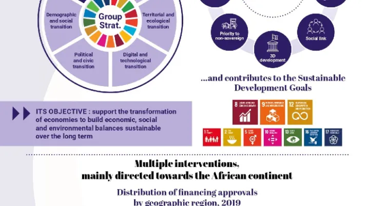 Support the transformation of economies to build economic, social and environmental balances 
